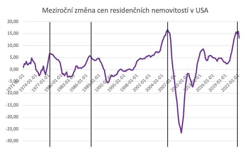 Nemovitostní cyklus - Meziroční změna cen residenčních nemovitostí v USA