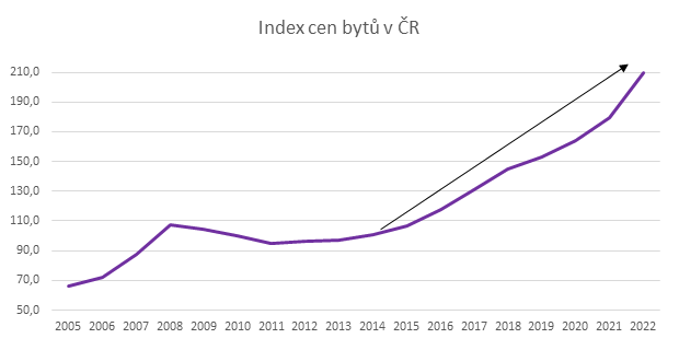Nemovitostní cyklus - Index cen bytů v ČR