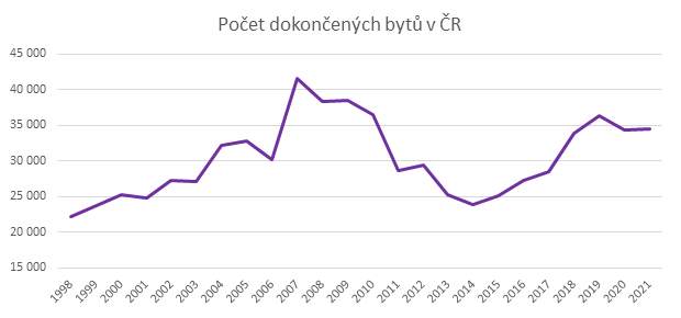 Nemovitostní cyklus - Počet dokončených bytů v ČR