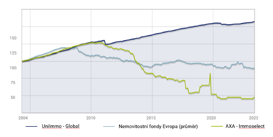 Růst hodnoty 100 EUR od dubna 2004 ve vybraných evropských nemovitostních fondech