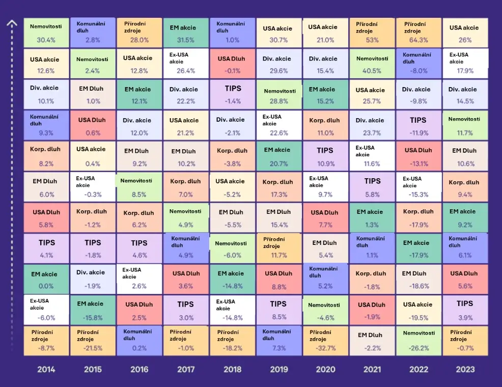 Ilustrace nutnosti diverzifikovat napříč třídami aktiv