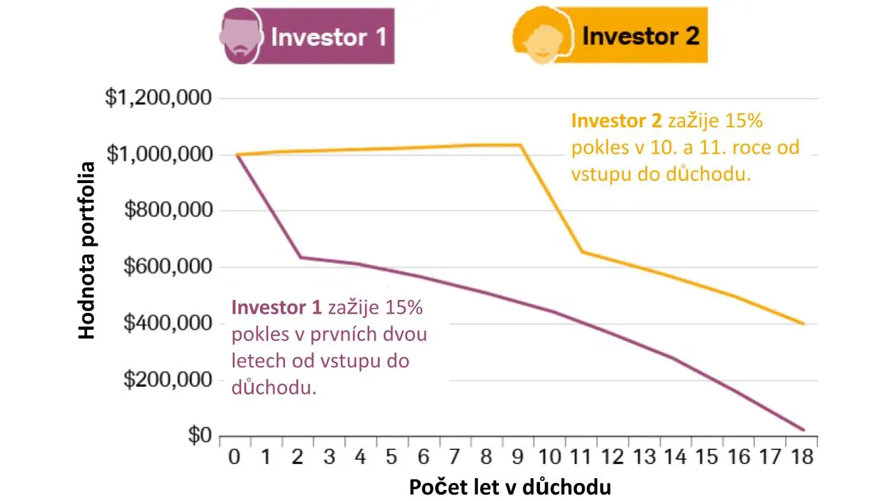 Kyblíková metoda - riziko posloupnosti výnosu