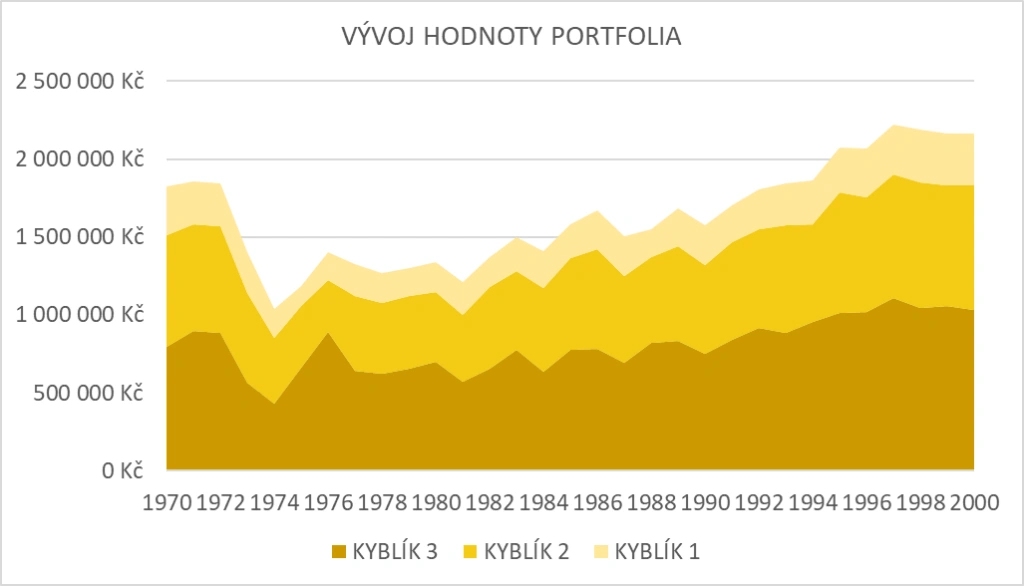 Kyblíková metoda - vývoj hodnoty portfolia