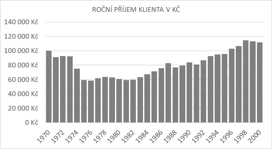 Kyblíková metoda - reálná roční renta