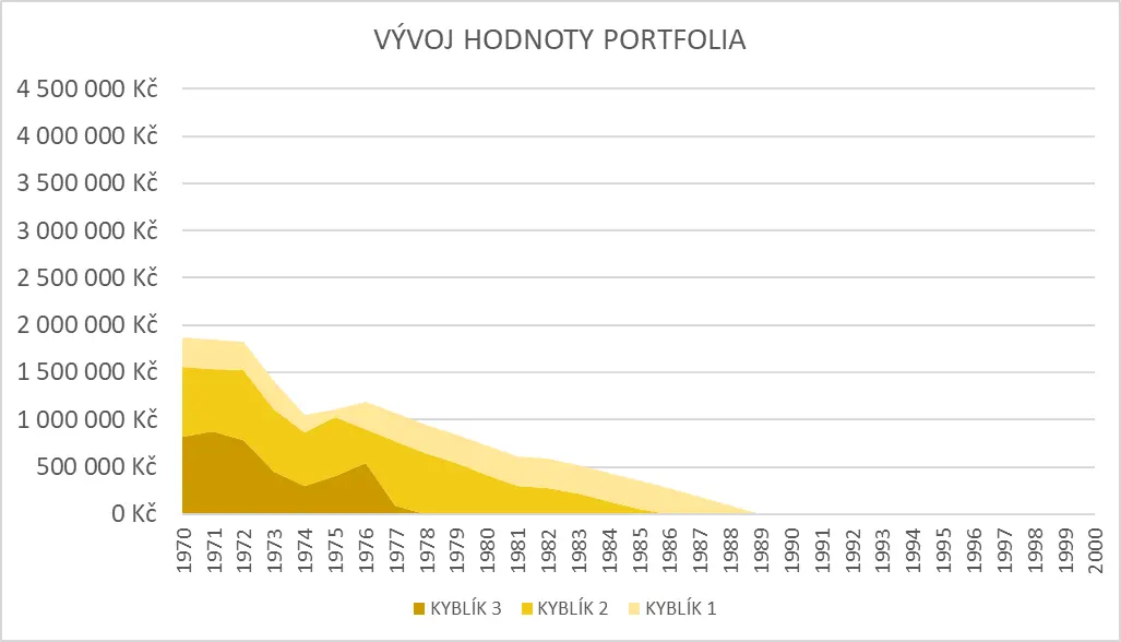 Kyblíková metoda - vývoj hodnoty portfolia