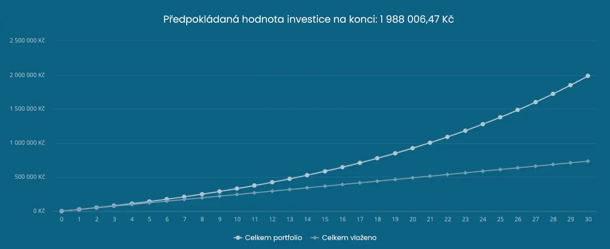 Předdůchod - hodnota investice