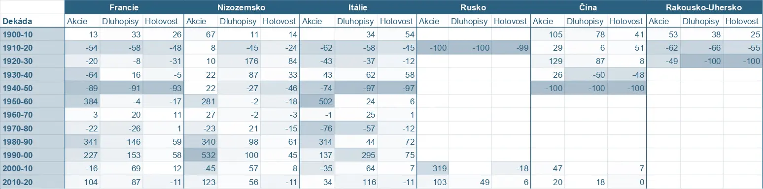 Tabulka 1: Kumulativní 10leté reálné výnosy světových velmocí (lokální měny, uvedeno v %). První část.