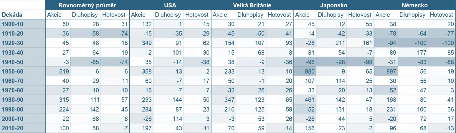 Tabulka 2: Kumulativní 10-leté reálné výnosy světových velmocí (lokální měny, uvedeno v %). Druhá část.