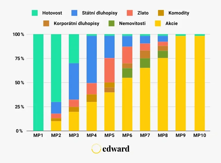 Rozložení mezi hlavní třídy aktiv v modelových portfoliích Edward.