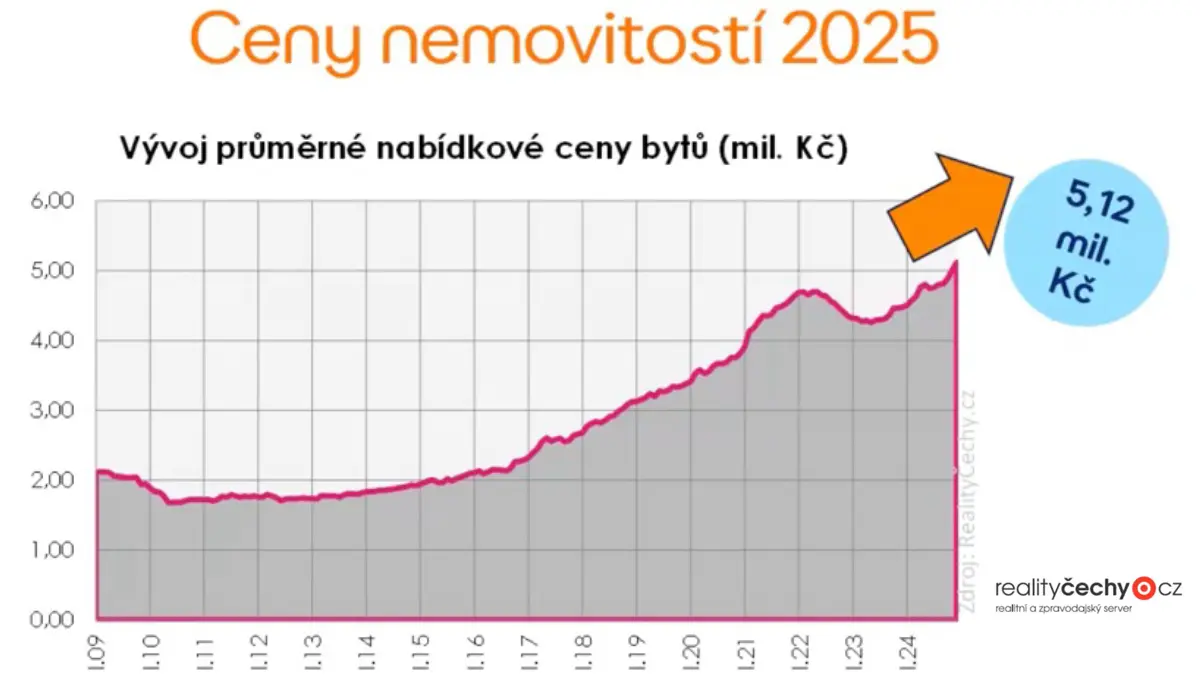 Ceny nemovitostí (2025/01)