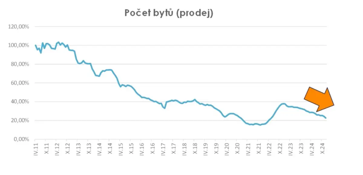 Počet bytů - prodej (2025/01)