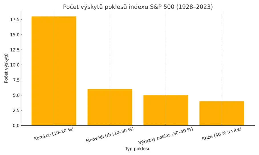 Počet poklesů SAP500
