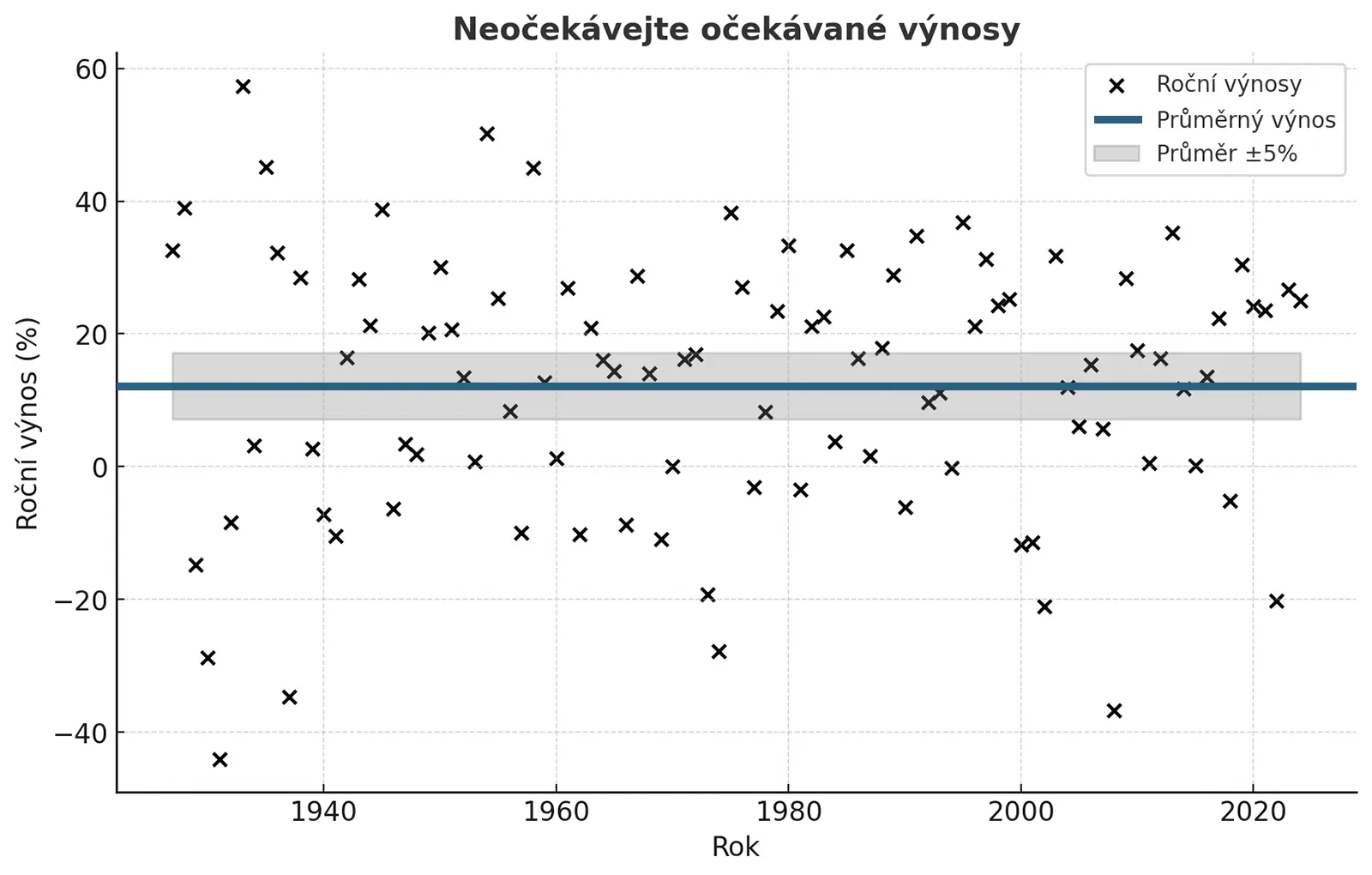 Jak zvládnout emoce - neočekávejte žádné výnosy