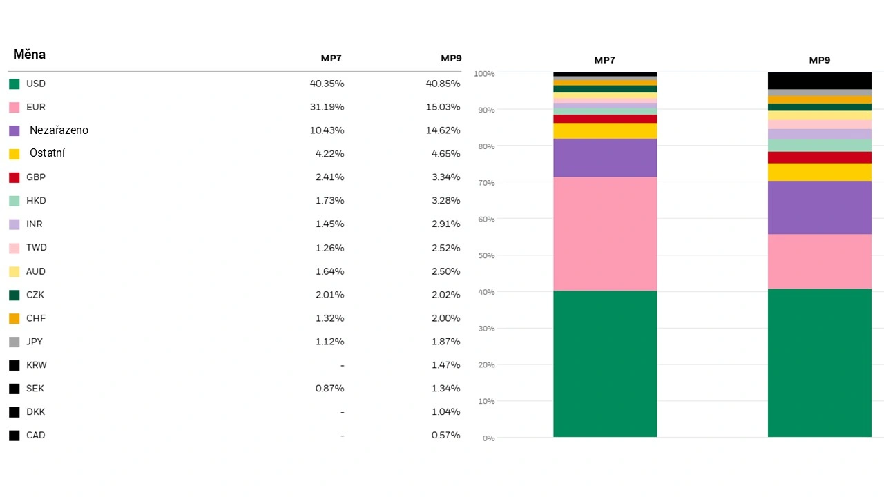 Měnové složení modelových portfolií Edward s rizikovostí 7 a 9.